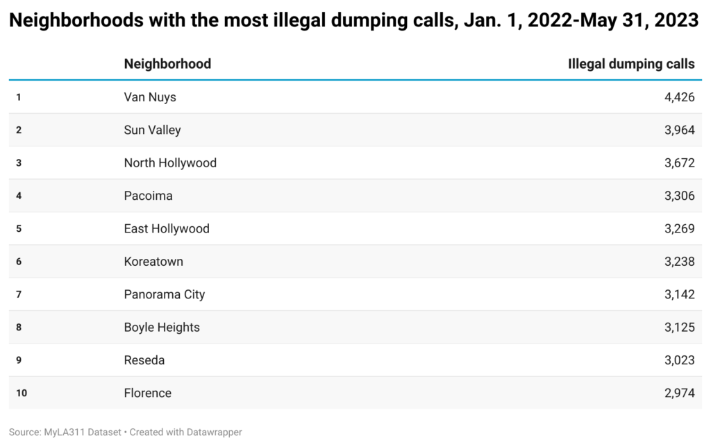 Table with most illegal dumping calls in Los Angeles in a 17-month period