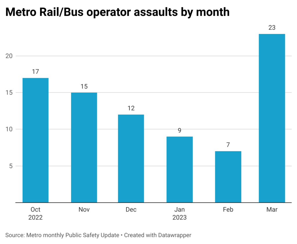 Bar chart of assault on Metro bus and rail operators by month