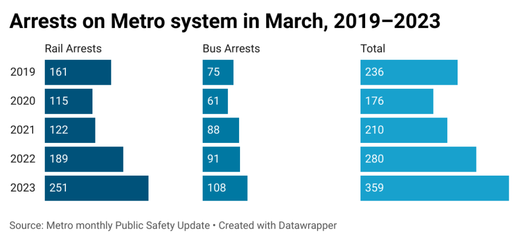 Bar charts of arrests on Metro bus and rail system each March from 2019-2023