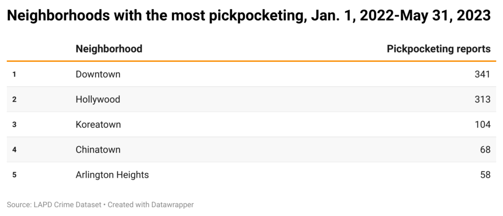 Table of neighborhoods with most pickpocketing reports