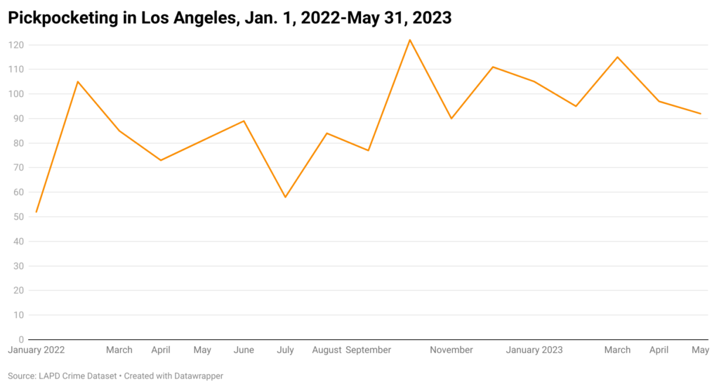 Line chart of monthly pickpocketing incidents in Los Angeles.