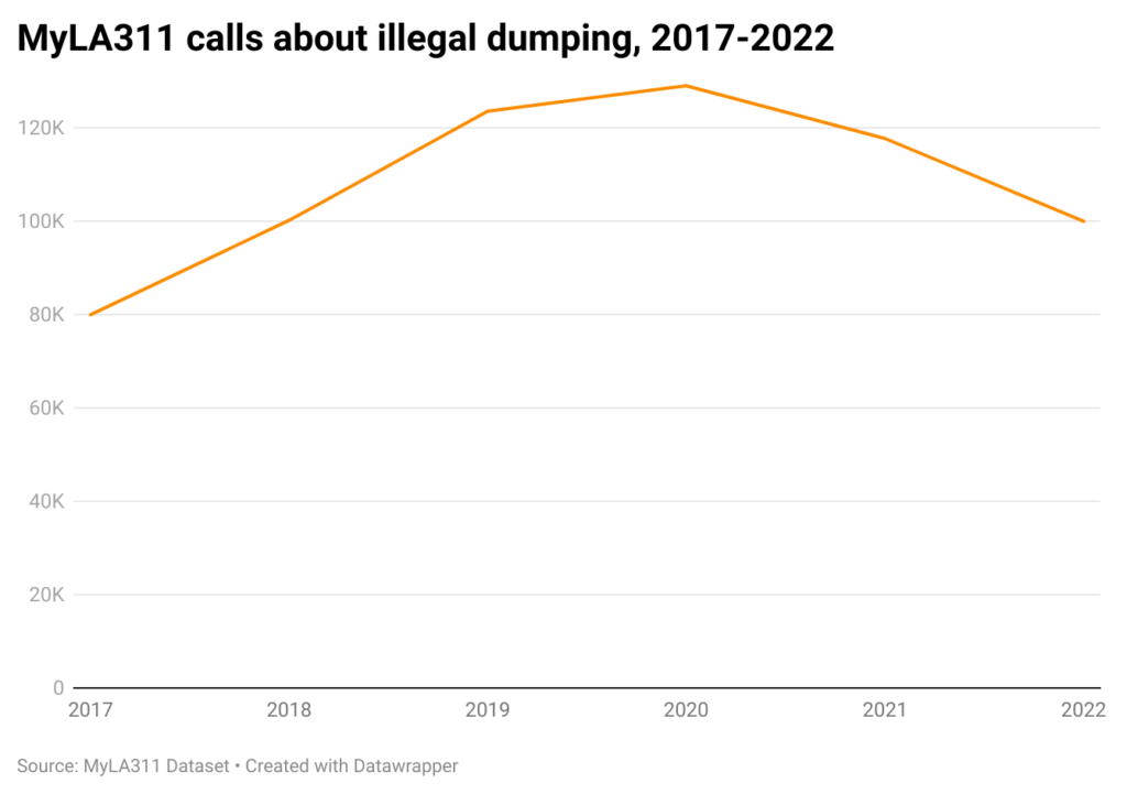 Line chart of annual illegal dumping calls in Los Angeles