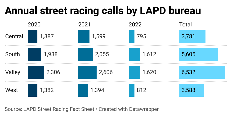 Horizontal bar chart detail annual street racing calls by LAPD bureau