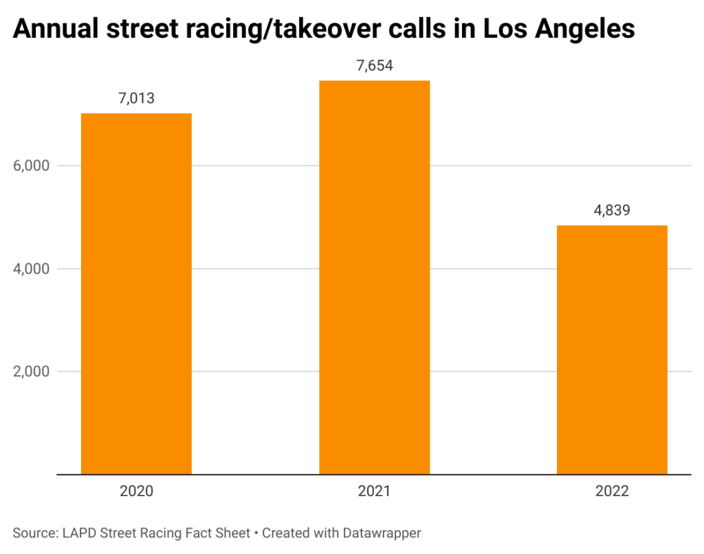 Bar graph of annual street racing and takeover calls in Los Angeles, according to the LAPD