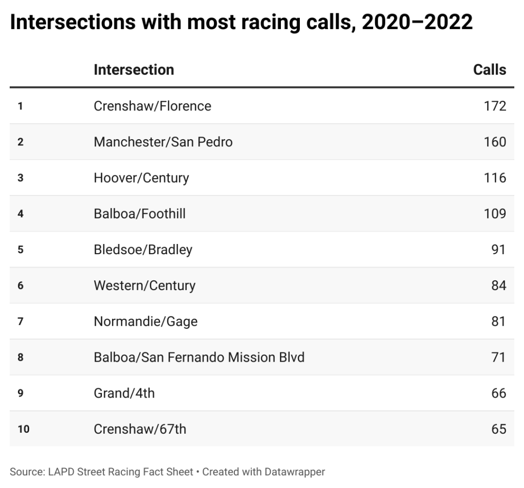 Table of 10 Los Angeles intersections with most street racing or takeover calls from 2020-2022