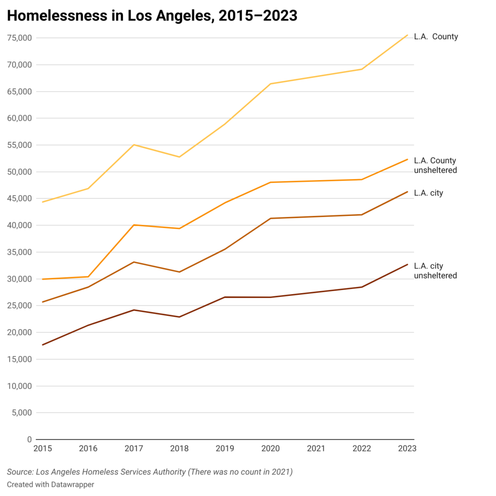 Los Angeles’s homeless crisis in six charts Crosstown