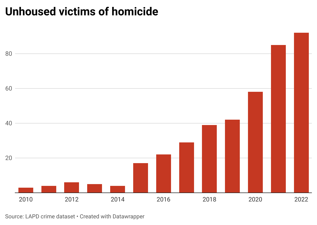 unhoused murder victims Los Angeles