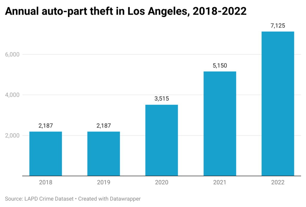 Bar chart of annual auto part thefts