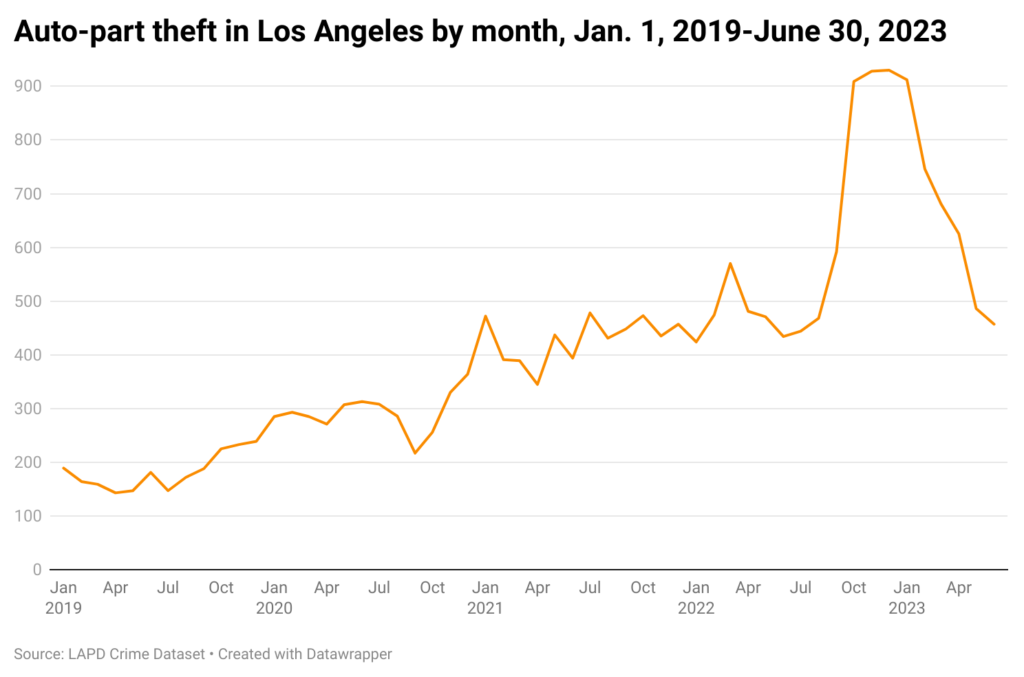 Line chart of monthly auto part thefts in the city of Los Angeles