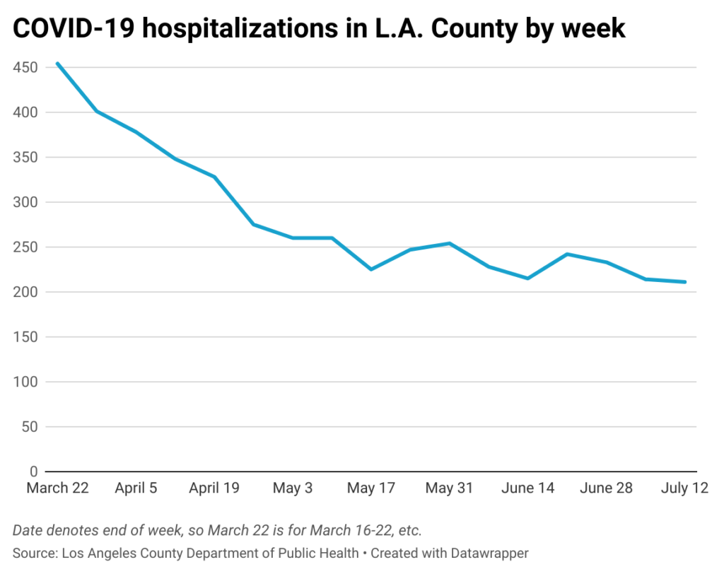 Line chart of weekly COVID-19 hospitalizations in Los Angeles County