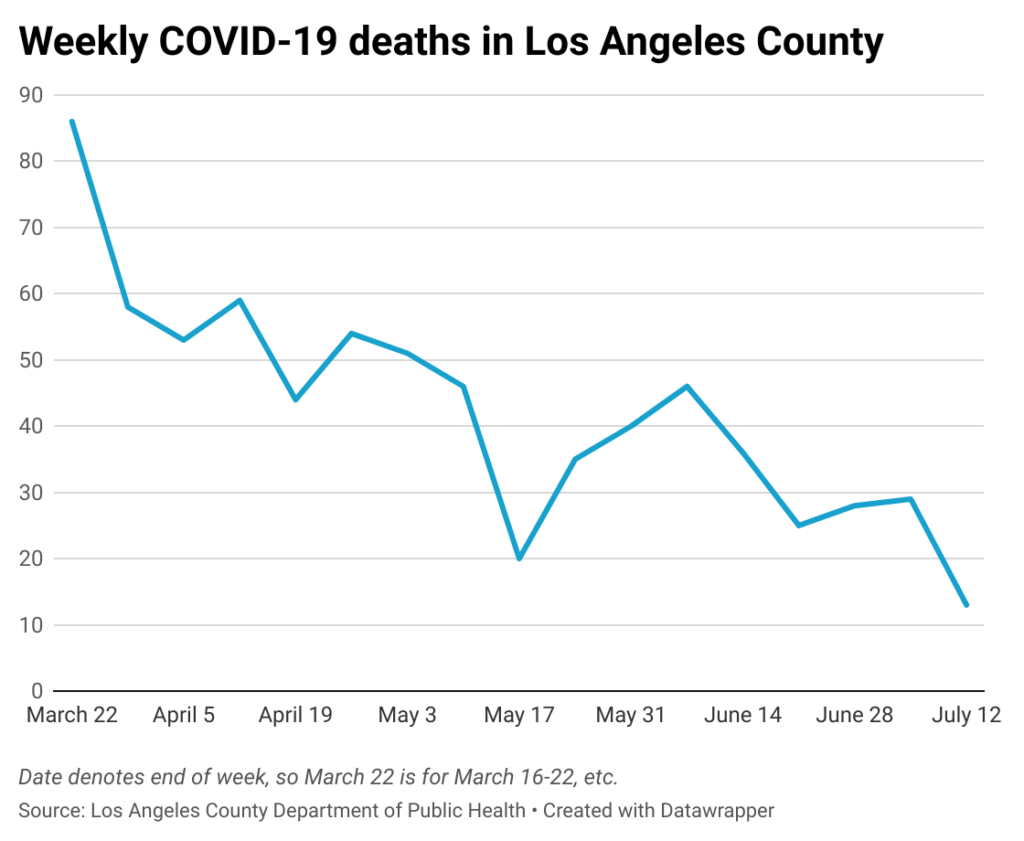 Line chart of weekly COVID-19 deaths in Los Angeles County