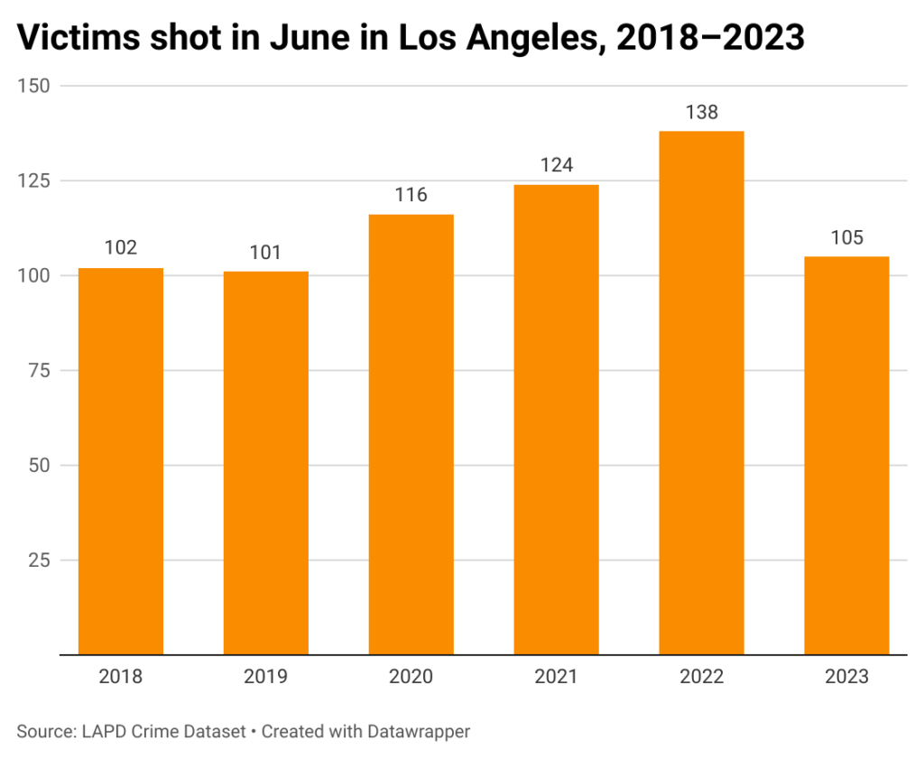 Bar chart of victims shot in Los Angeles in June from 2018-2023