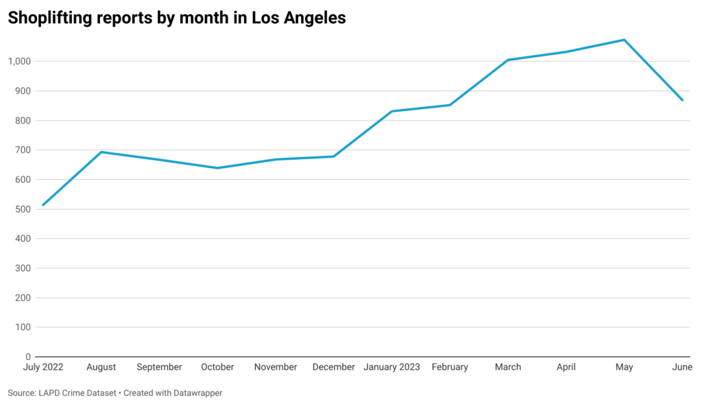 Line chart of monthly shoplifting reports in Los Angeles over a 12-month period