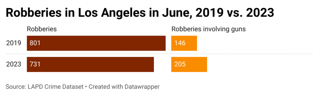 Comparison bar charts of robberies with and without guns in Los Angeles