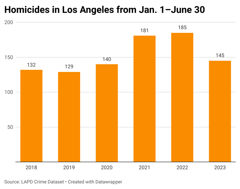 Bar chart of homicides from Jan. 1-June 30 in city of Los Angeles