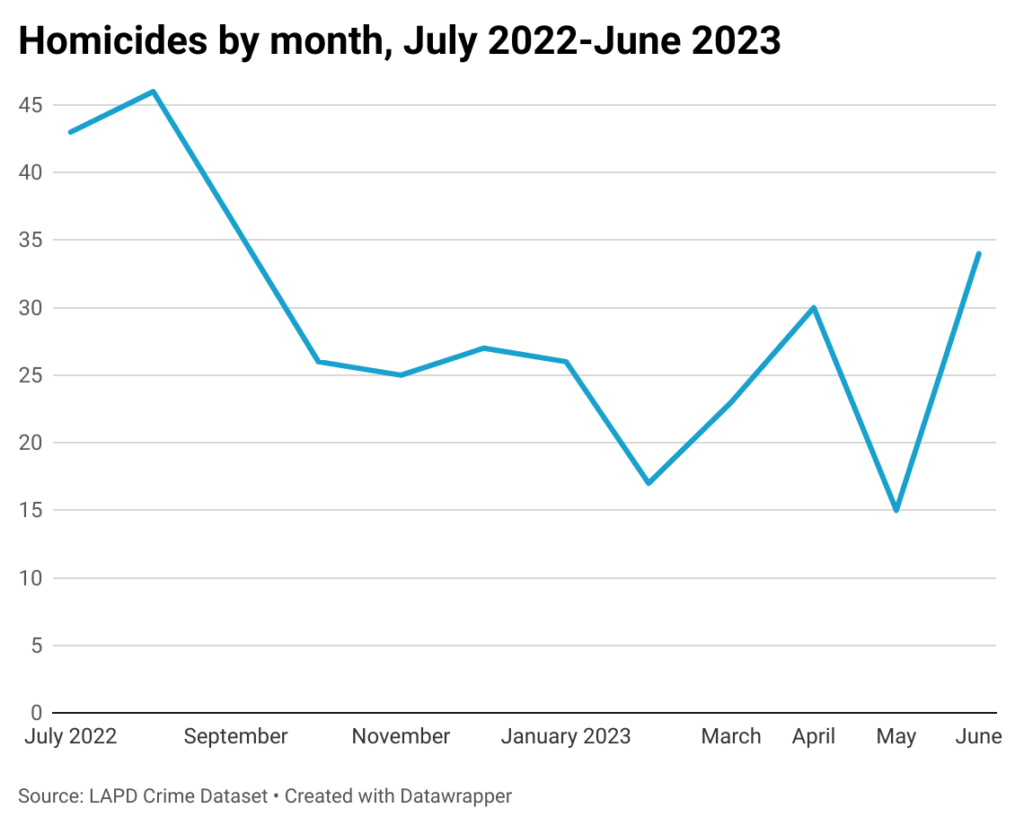 Line chart of homicides by month in the city of Los Angeles