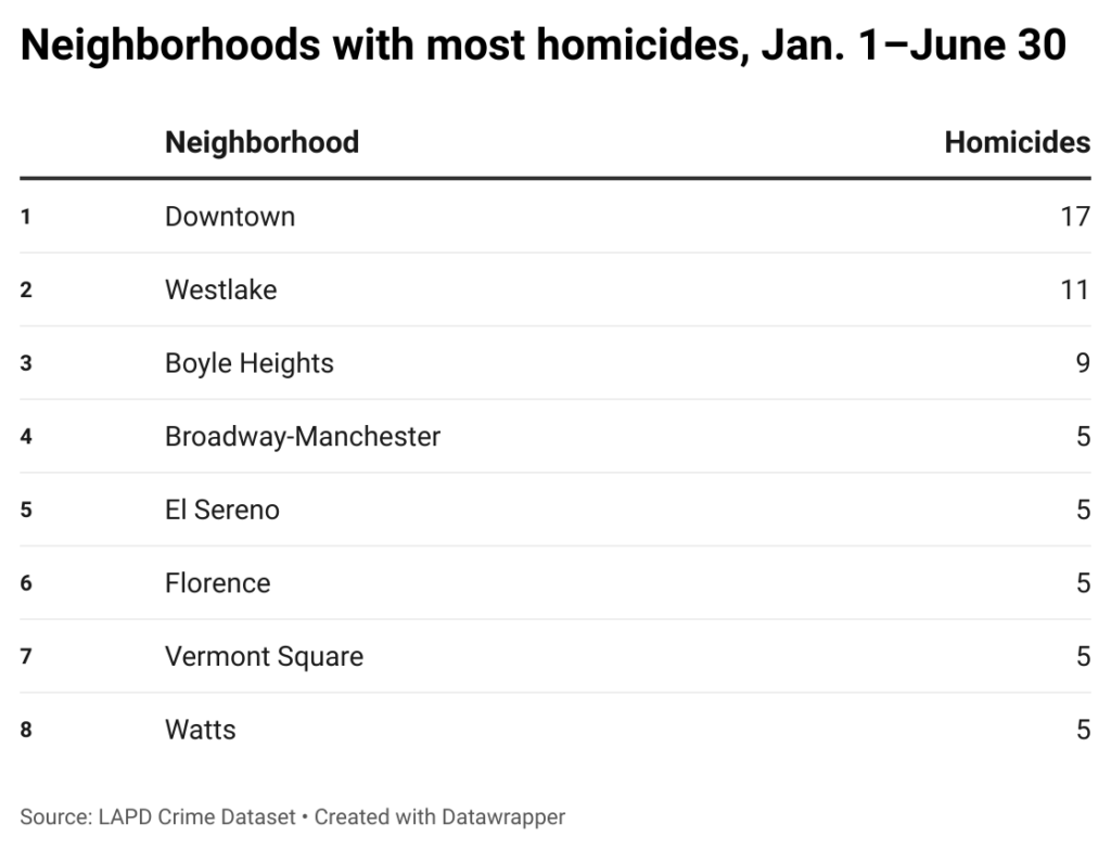 Table of neighborhoods with the most murders in the first half of 2023