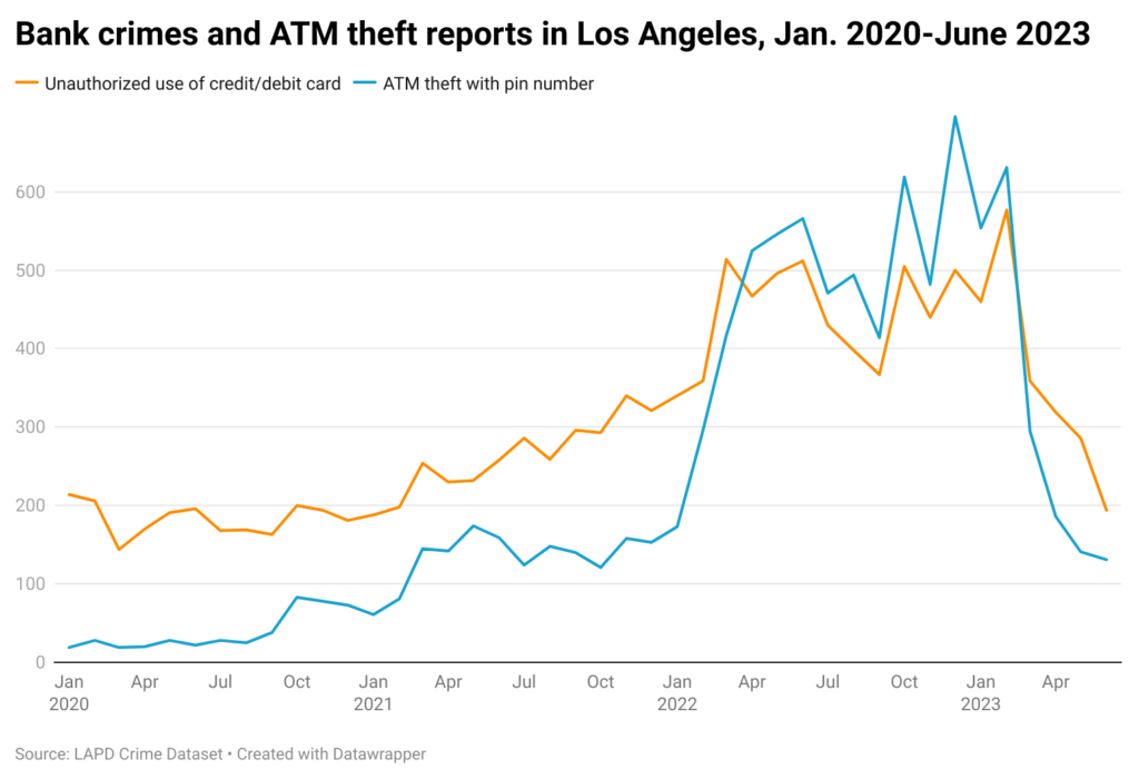 Line chart showing ATM crimes tied to identity theft in Los Angeles