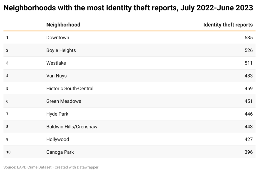 Table of neighborhoods with most identity theft reports over a 12 month period