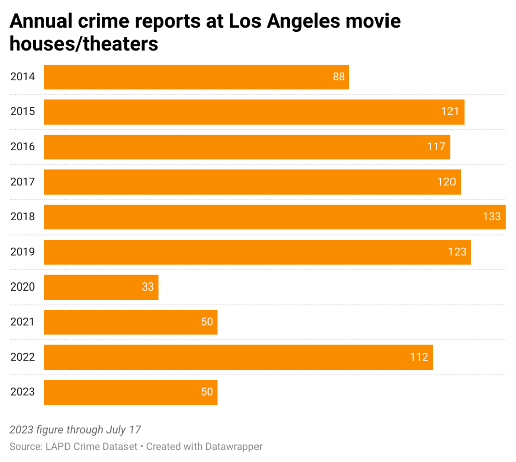 Horizontal bar chart of annual crime reports at Los Angeles movie houses and theaters