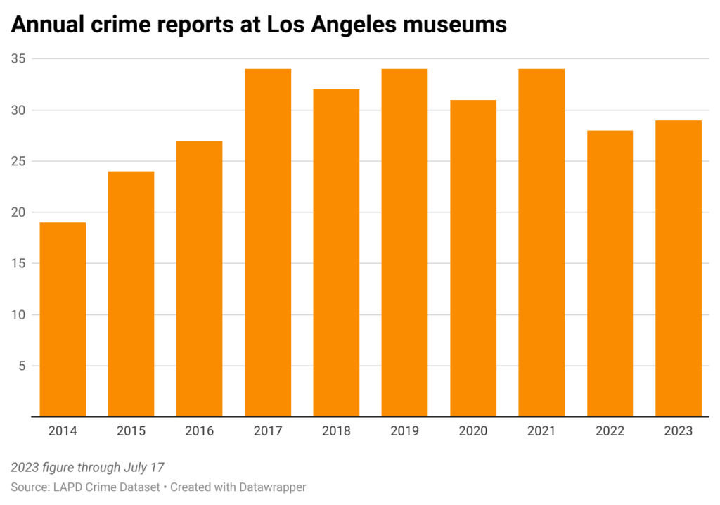 Bar chart of annual crime report at Los Angeles museums