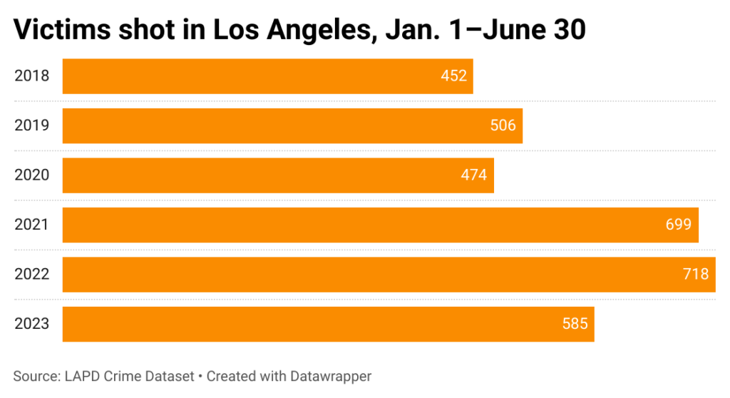 Horizontal bar chart of victims show form Jan. 1-June 30 in city of Los Angeles