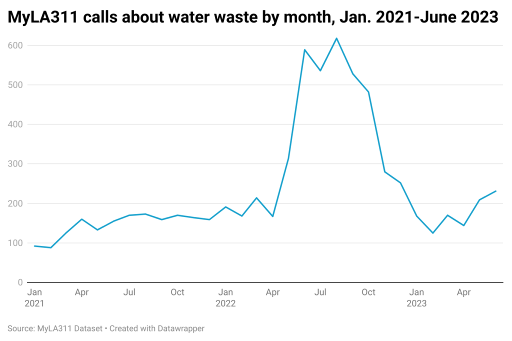 Line chart of monthly MyLA311 water waste calls in Los Angeles