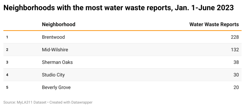 Table of neighborhoods with most water waste calls in first 6 months of 2023.