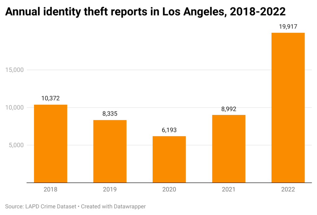 Bar chart of annual identity thefts in Los Angeles, 2018-2022