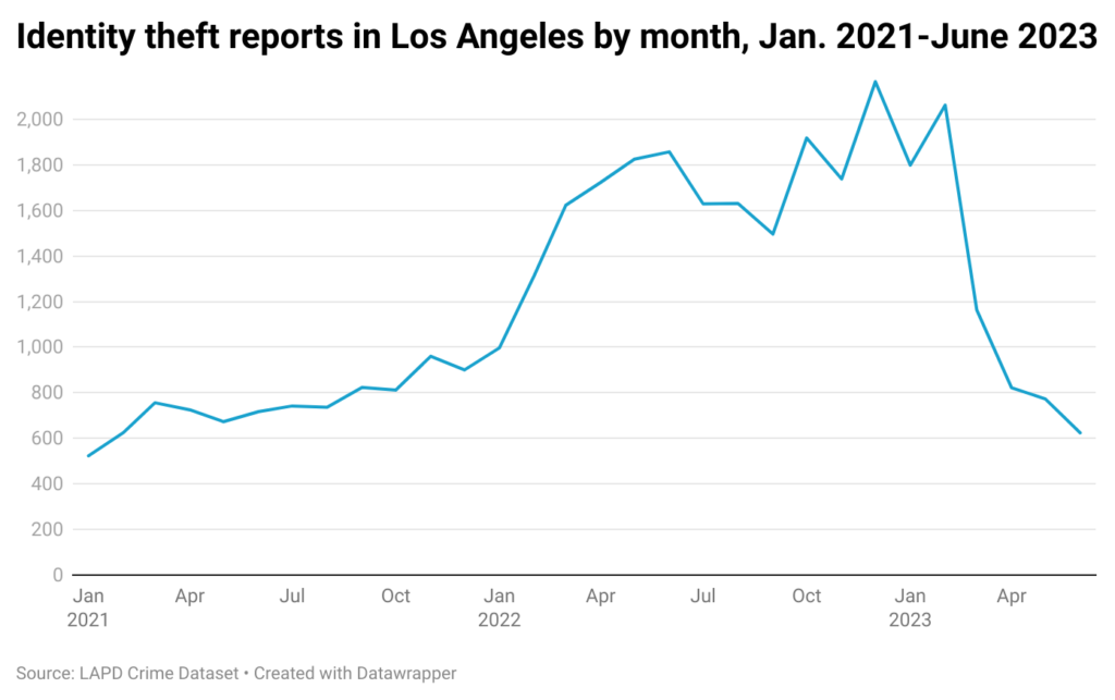 Line chart of monthly identity thefts from 2021-June 2023