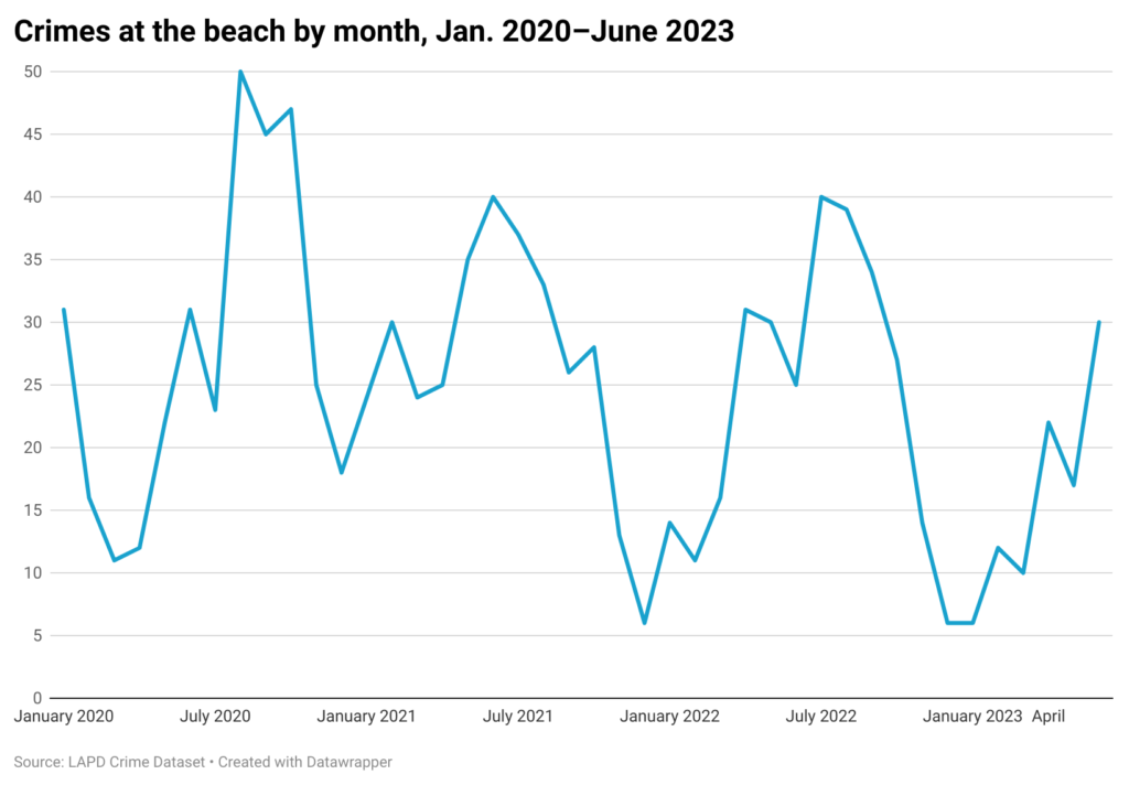 Line chart of monthly crime reports at Los Angeles beaches