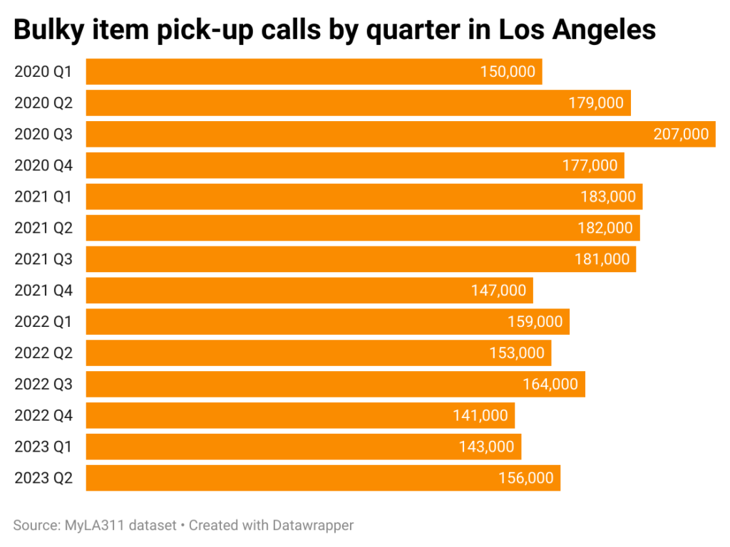 Horizontal bar chart of bulky item pick-up calls in Los Angeles