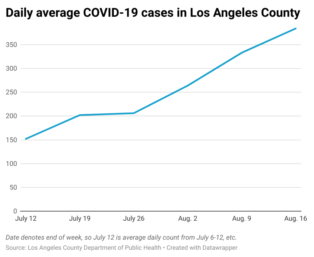 Line chart of 7-day daily average of COVID-19 cases in Los Angeles County
