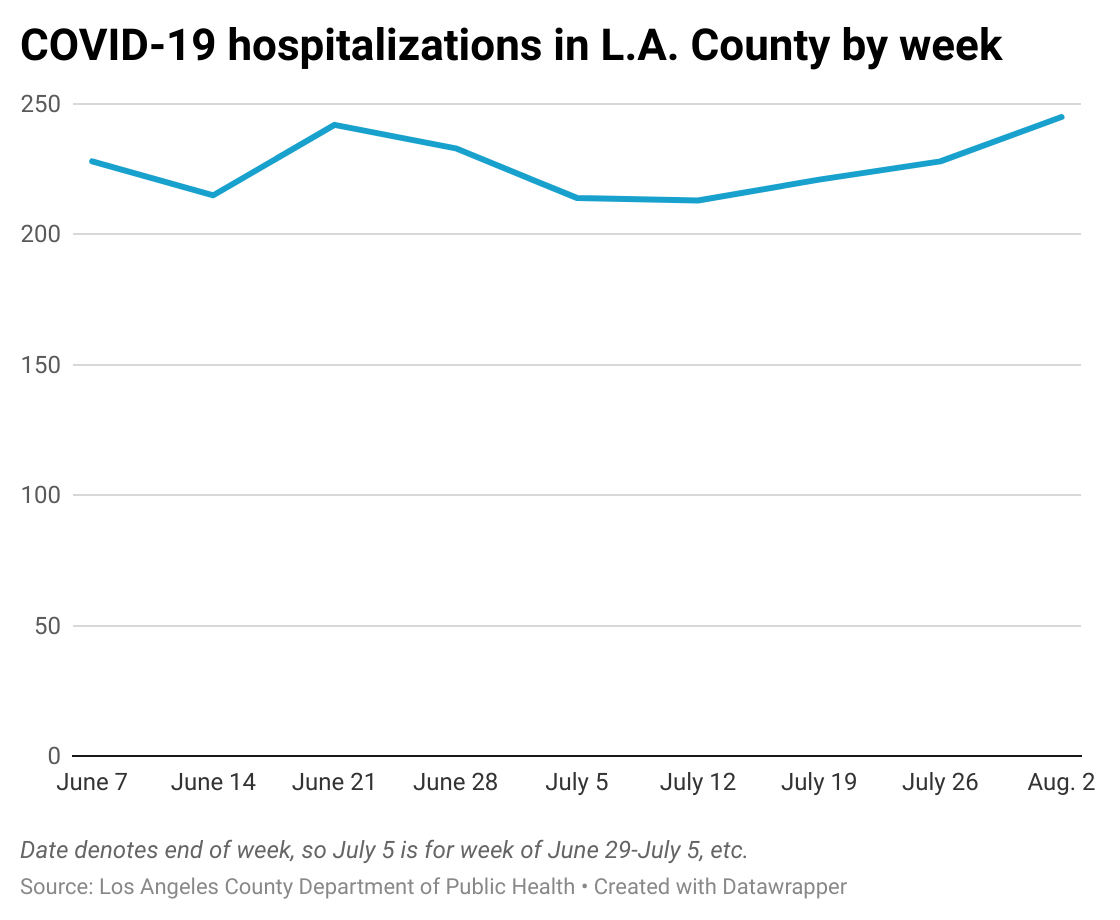 Line chart of COVID-19 hospitalizations in Los Angeles County