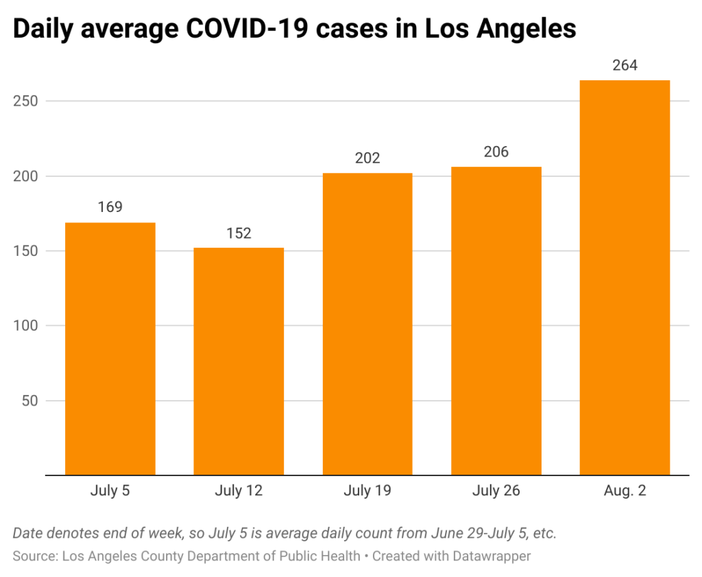 Bar chart of average daily number of COVID-19 cases in Cos Angeles County