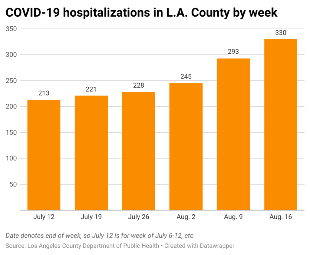 Bar chart of COVID-19 hospitalizations in Los Angeles County by week