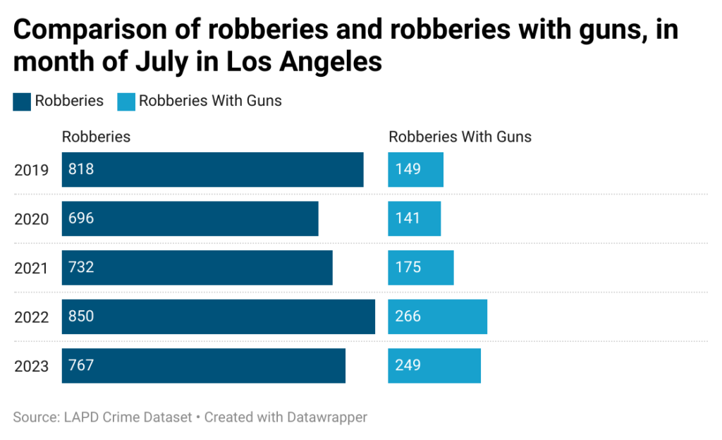 Split horizontal line chart of robberies with and without guns in los Angeles from 2019-2023