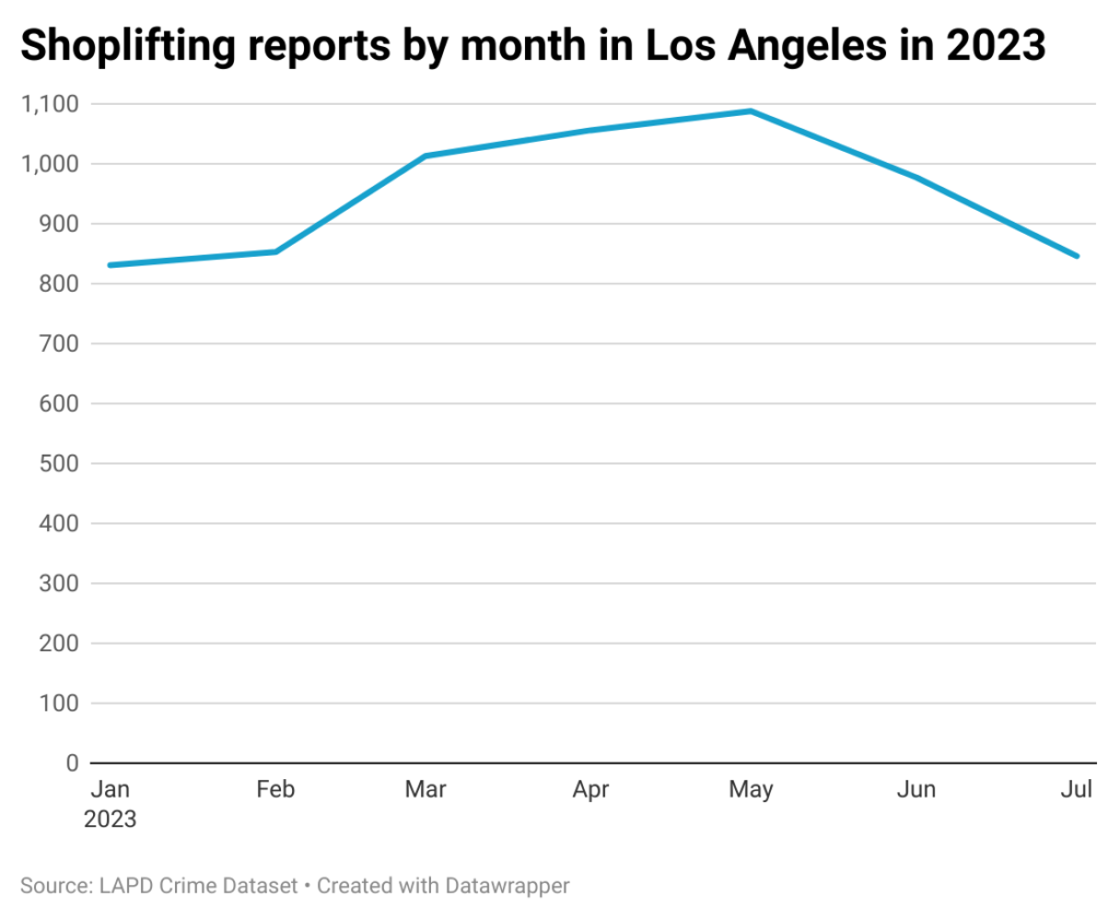 Line chart of shoplifting reports in Los Angeles in 2023