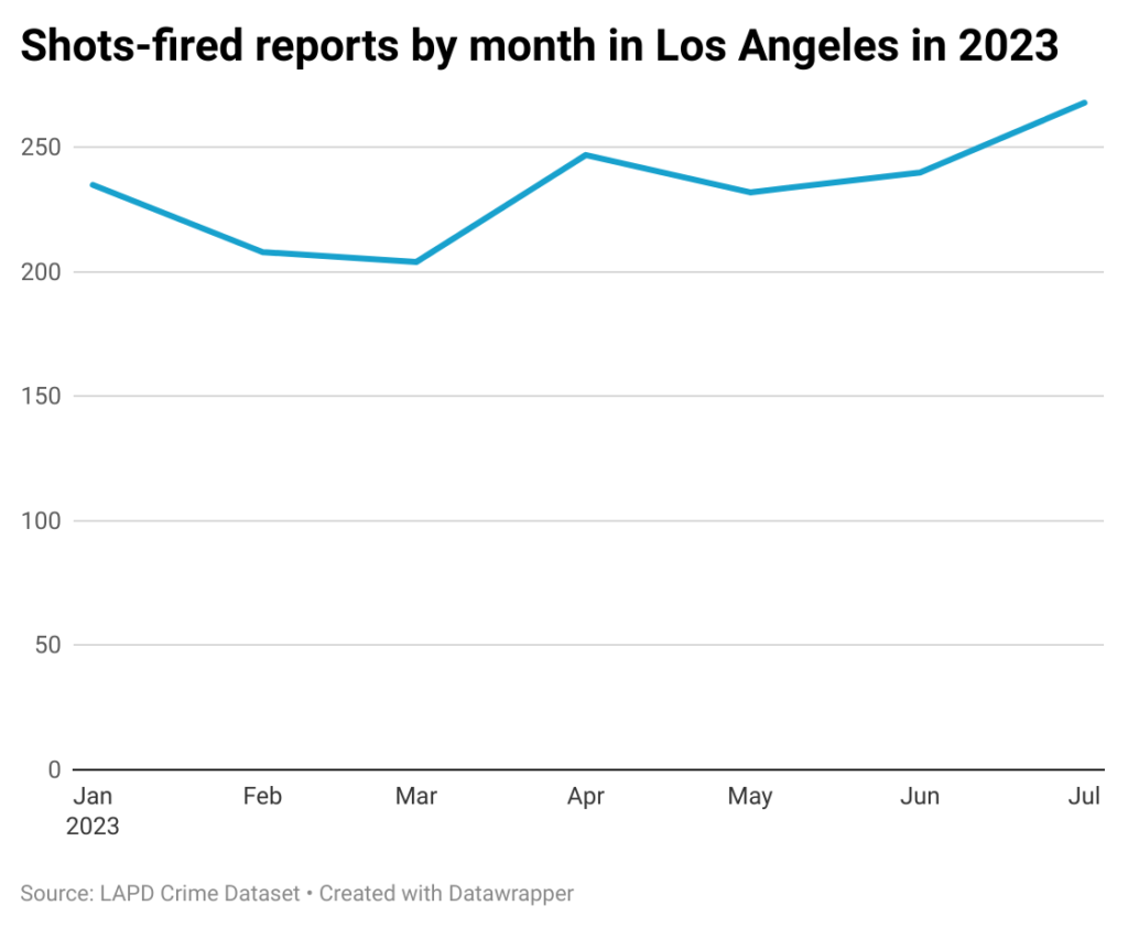 Line chart of monthly shots-fired reports in Los Angeles in 2023