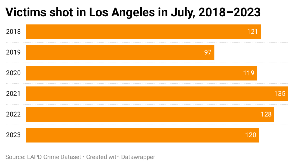 Horizontal bar chart of victims shot in Los Angeles in July, 2018-2023