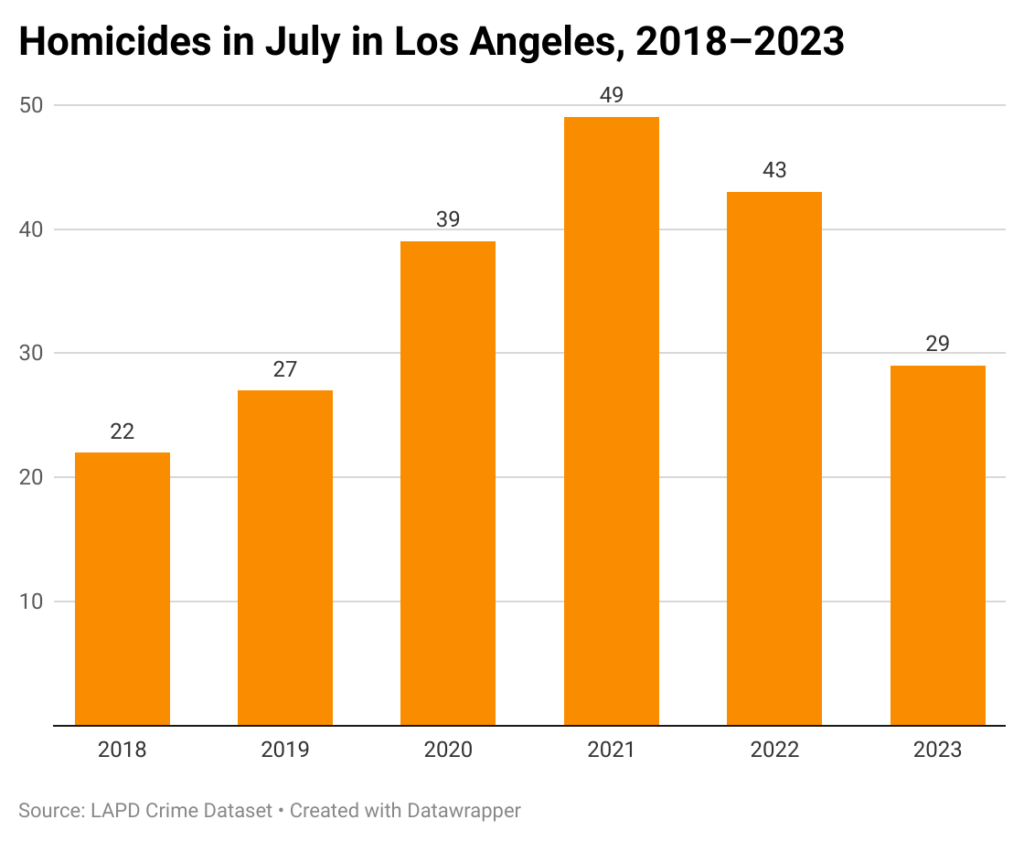 Bar chart of homicides each July in Los Angeles, from 2018-2023