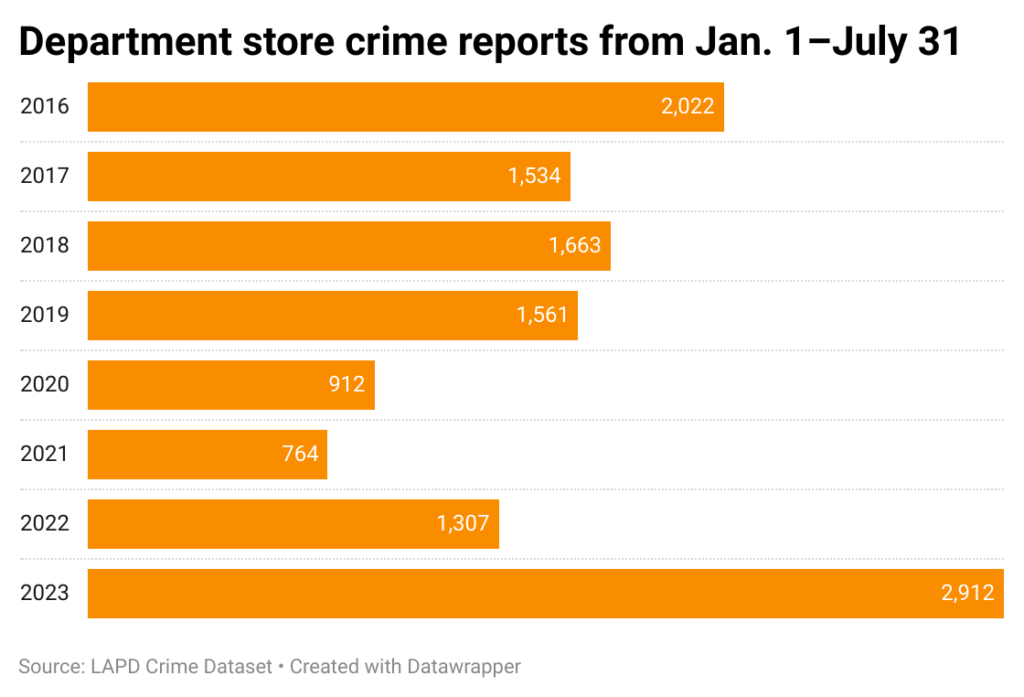Horizontal bar chart of department crimes in the first seven months of each year in Los Angeles since 2016