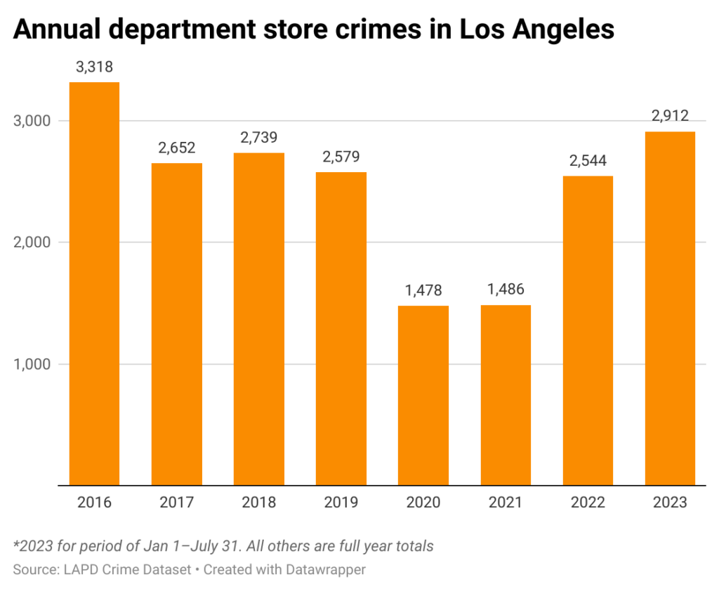 Bar chart of annual department store crimes in Los Angeles
