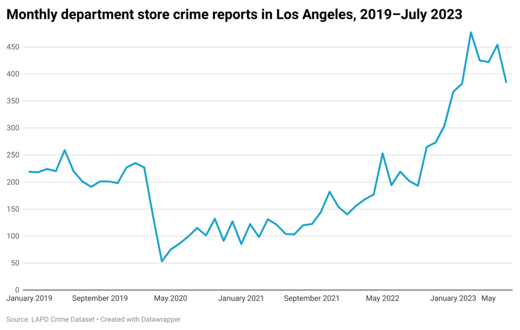 Line chart of monthly crimes at Los Angeles department stores