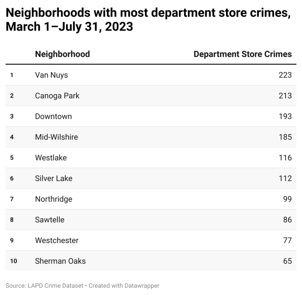 Table of Los Angeles neighborhoods with the most department store crimes form March-July 2023