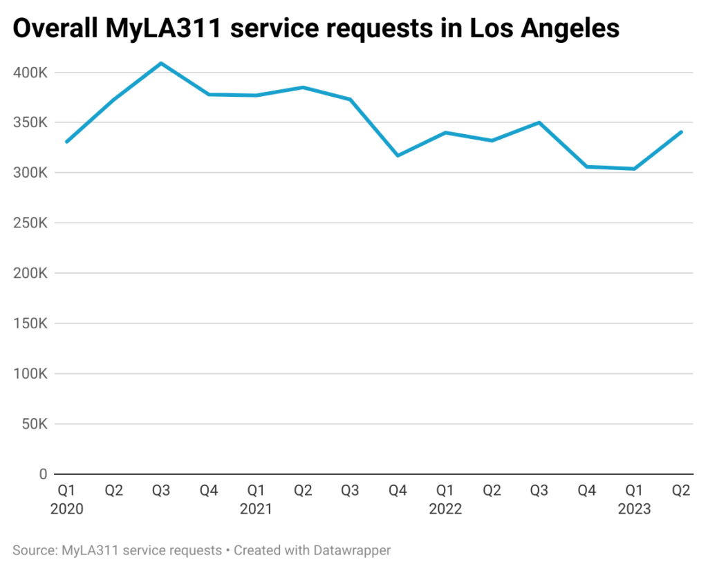 Line chart of overall MyLA311 calls in Los Angeles