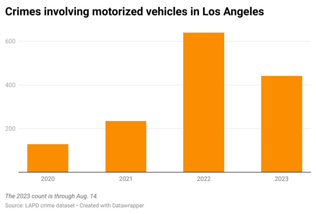 Bar chart of annual scooter crimes in Los Angeles