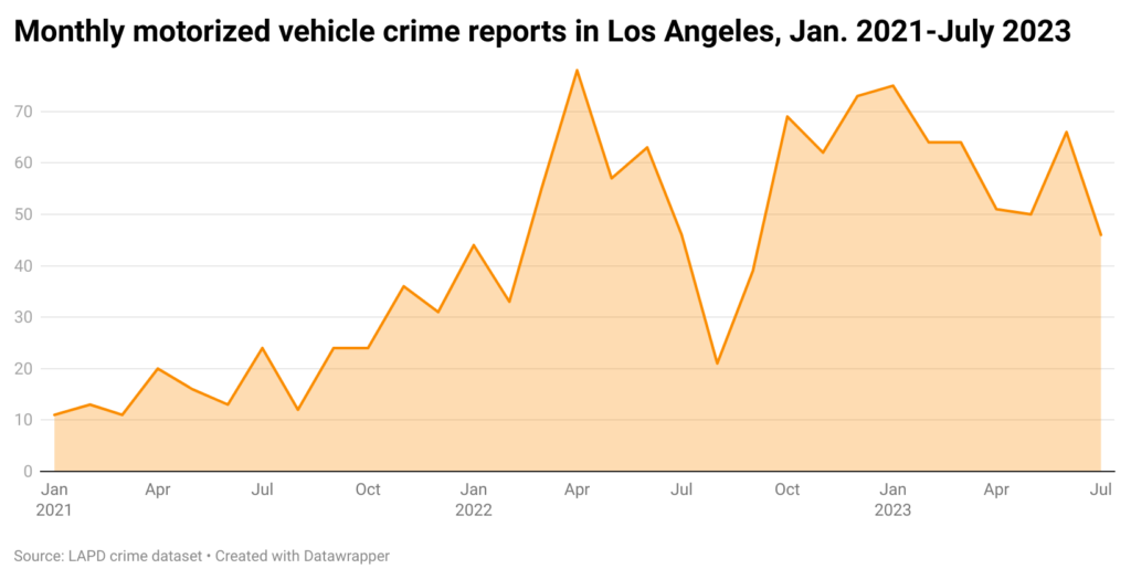 Line chart of e-scooter crimes by month