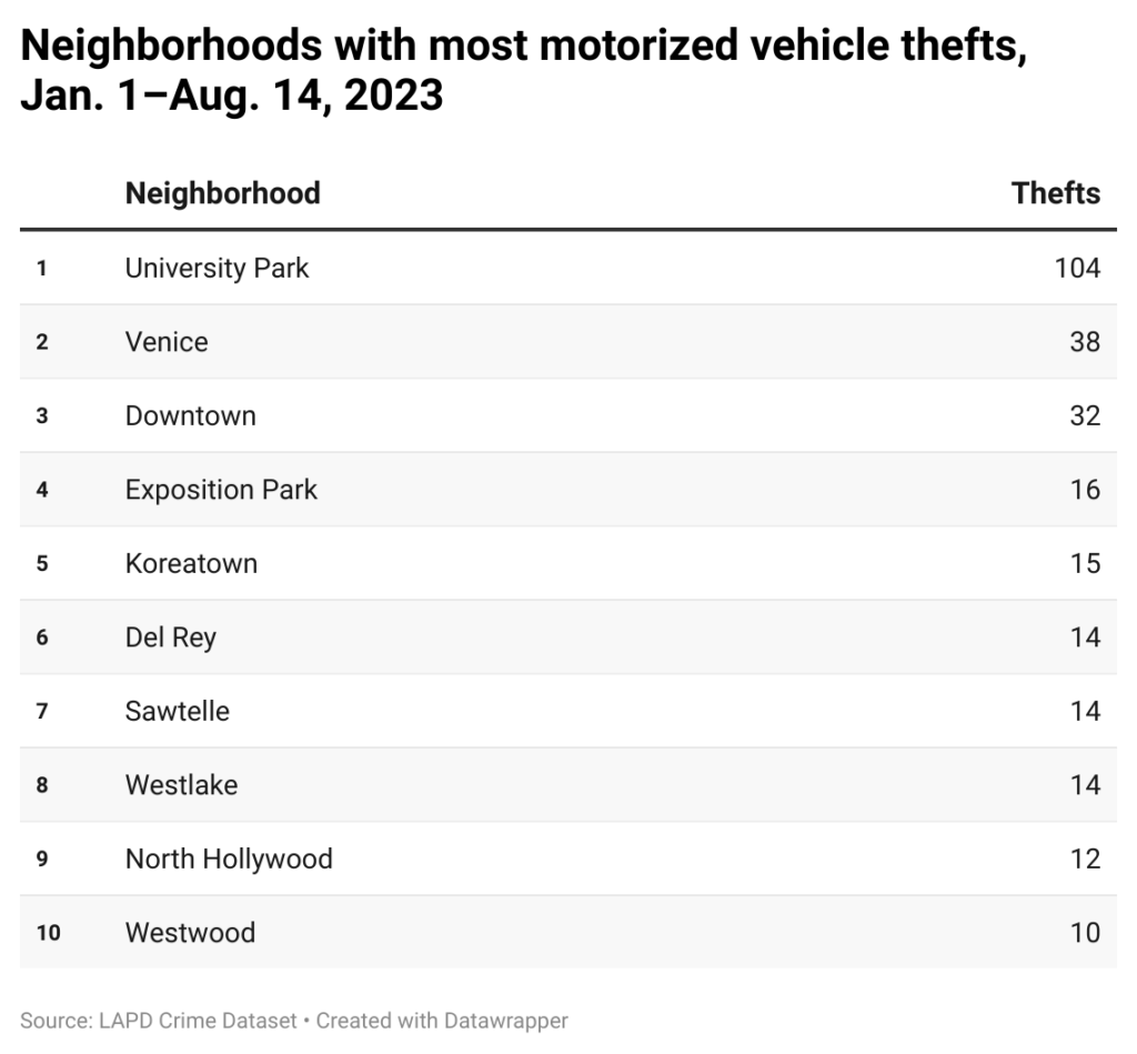 Table of neighborhoods with most scooter thefts