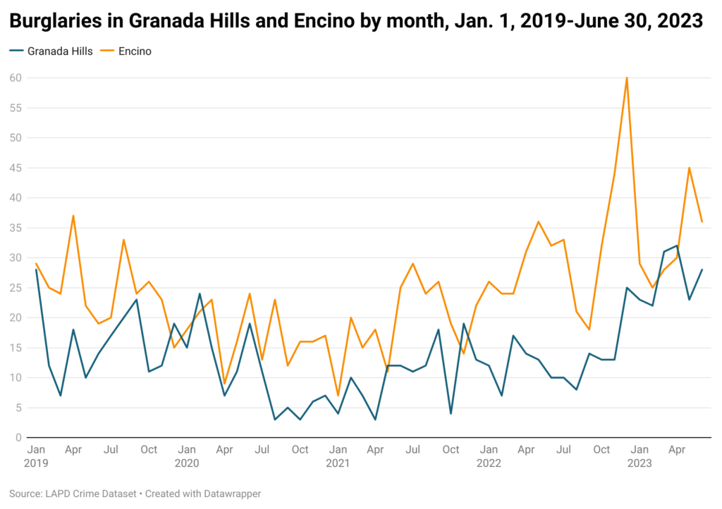 Line chart of monthly burglaries in Granada Hills and Encino